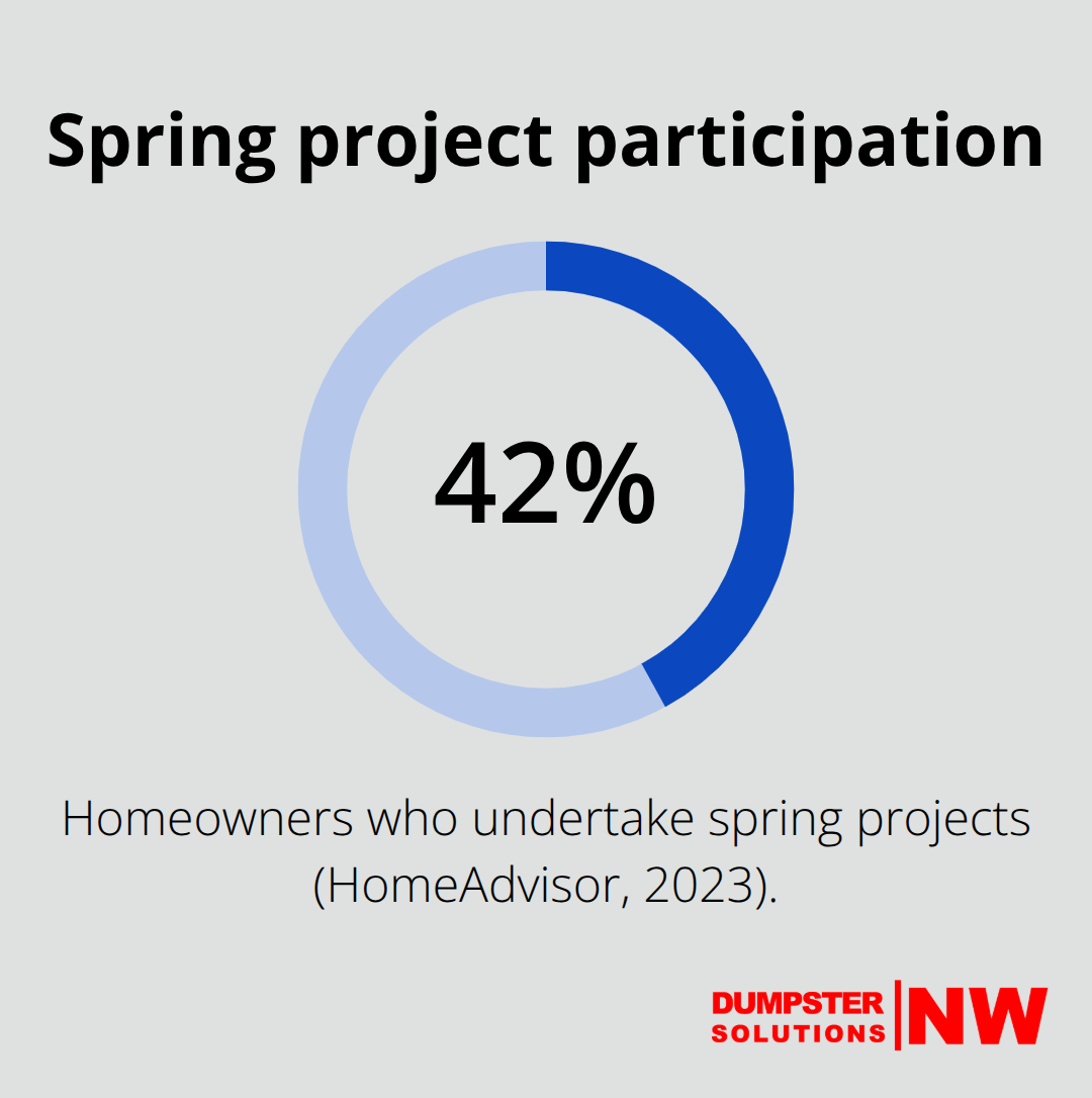 Share of homeowners undertaking spring projects in 2023 - seasonal cleanup