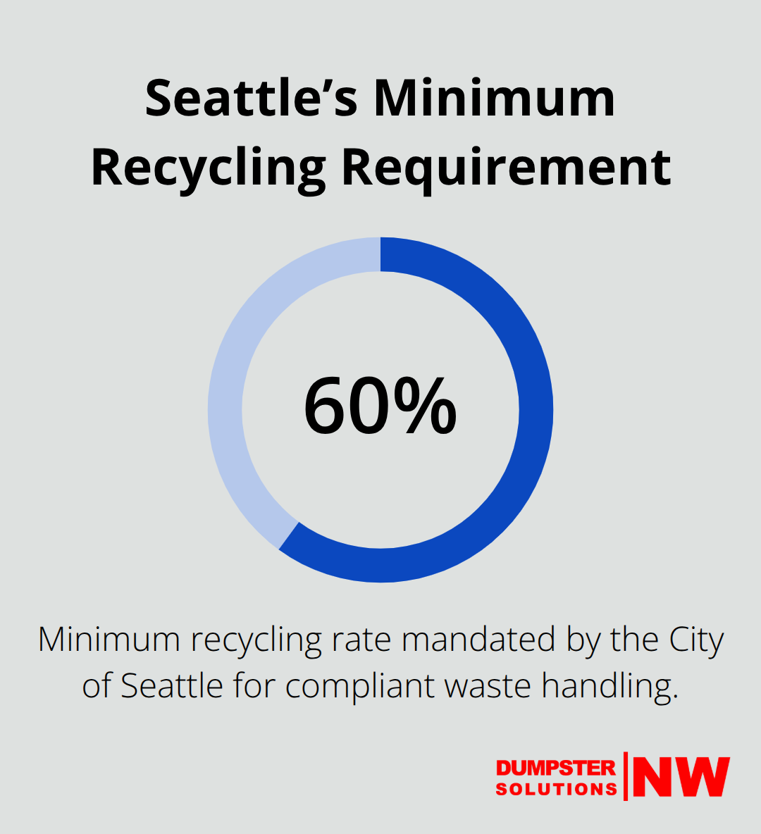 Chart showing Seattle’s mandated minimum recycling rate for waste handling