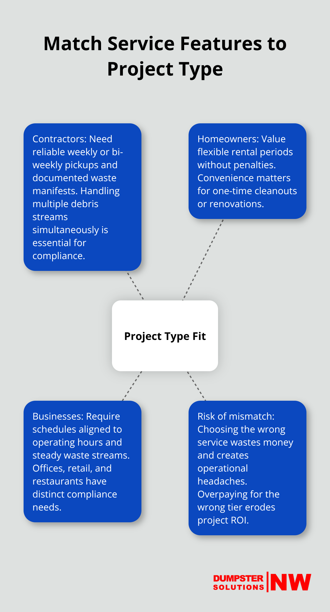 Hub-and-spoke showing how service needs differ by contractors, homeowners, and businesses - seattle trash removal