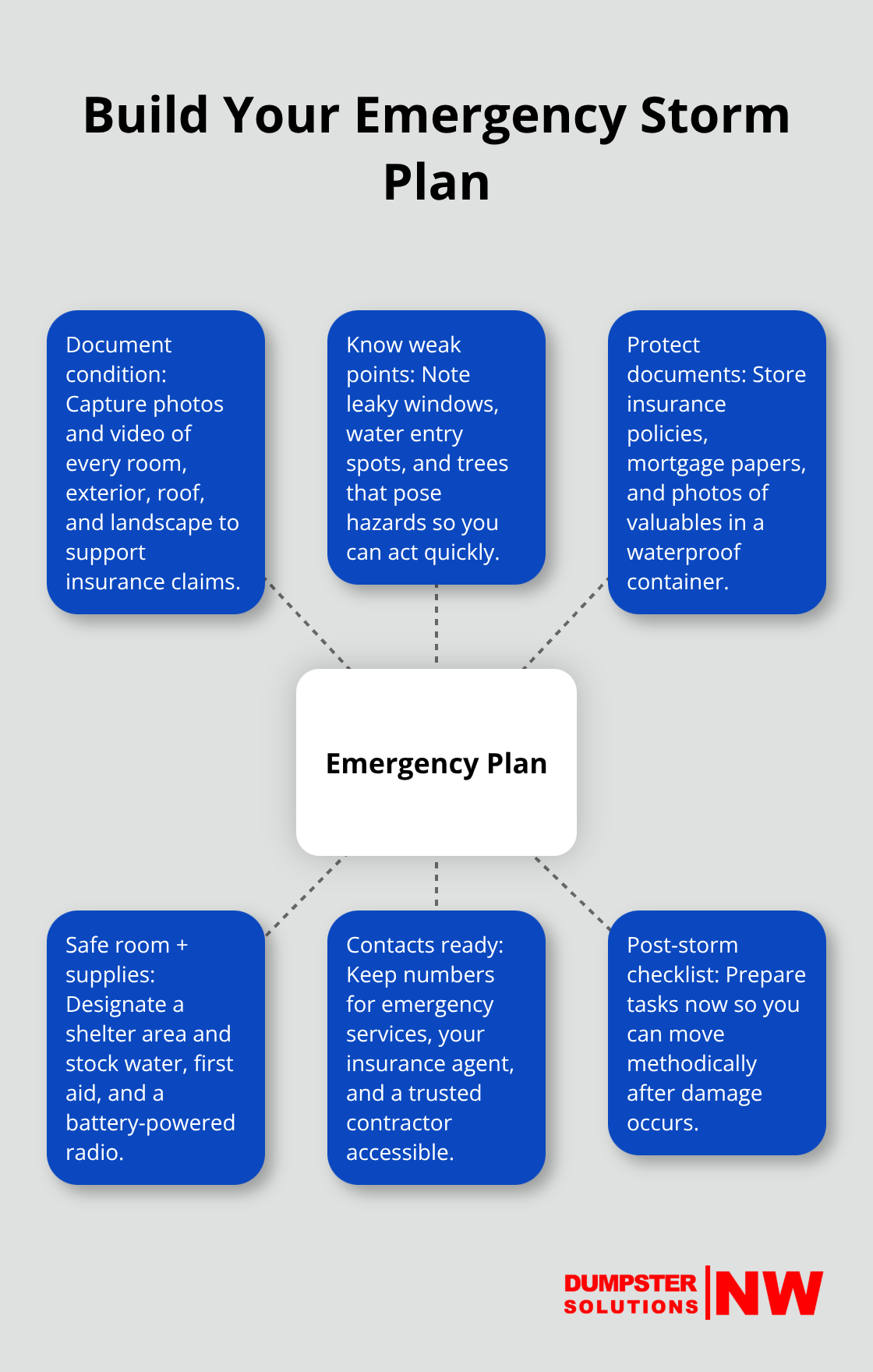 Core elements to include in a home emergency preparedness plan - storm debris